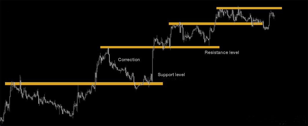 Corrección del mercado y números Fibonacci