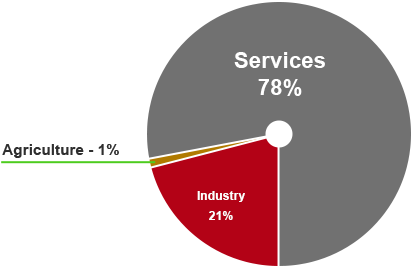 US GDP structure