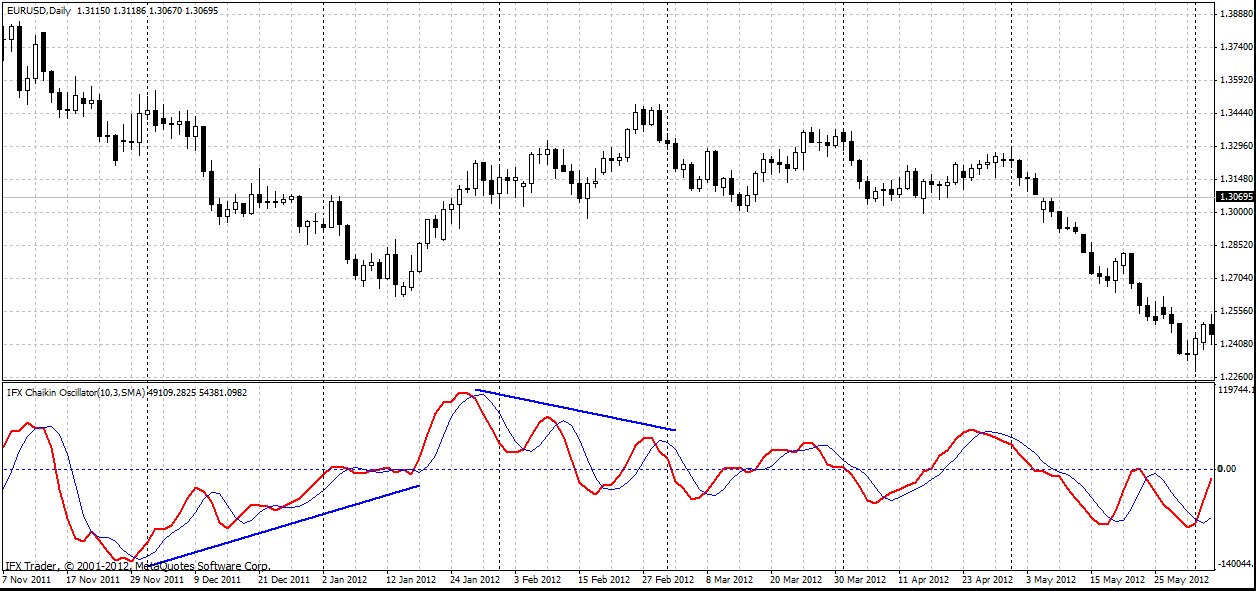 forex indicators: चैकिन थरथरानवाला