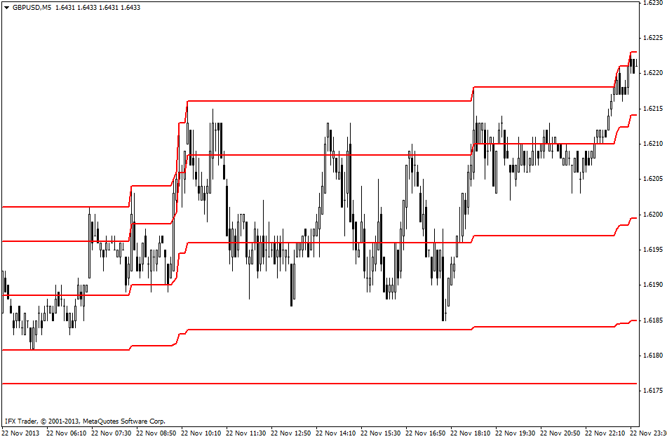 Indicador Day Channel