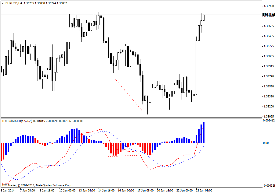 forex indicators: فُل ایم اے سی ڈی