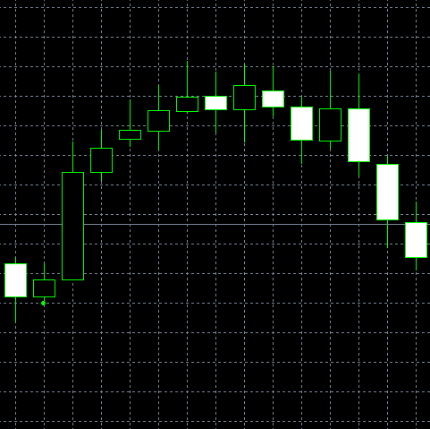 Bullish Harami pattern