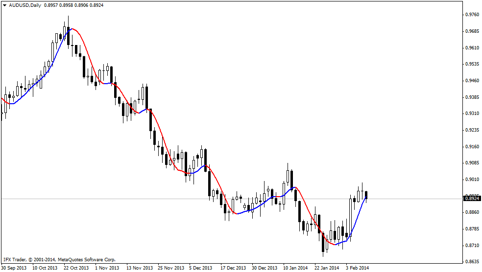 forex indicators: HMA (Promedio Móvil Hull) 