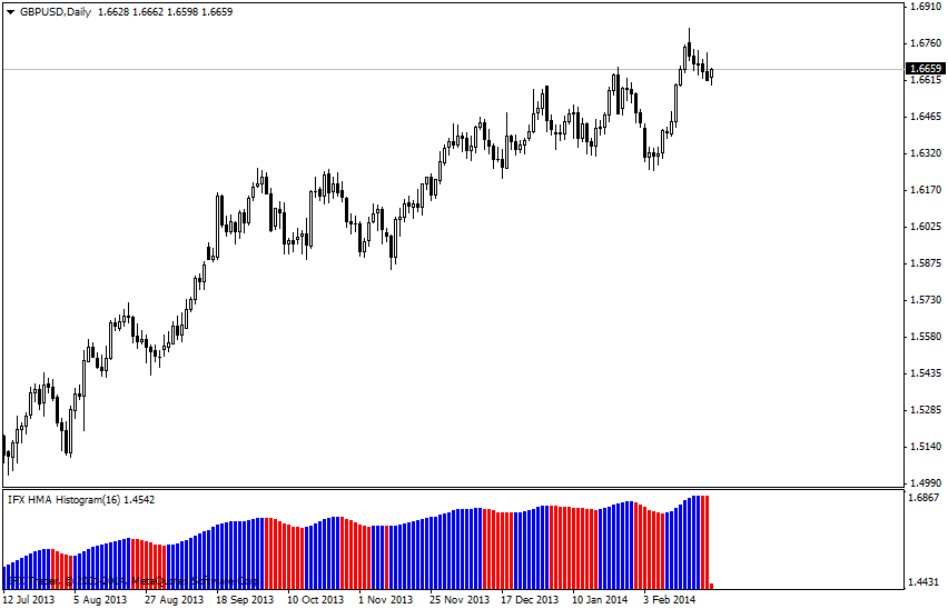 forex indicators: HMA_biểu đồ tần suất