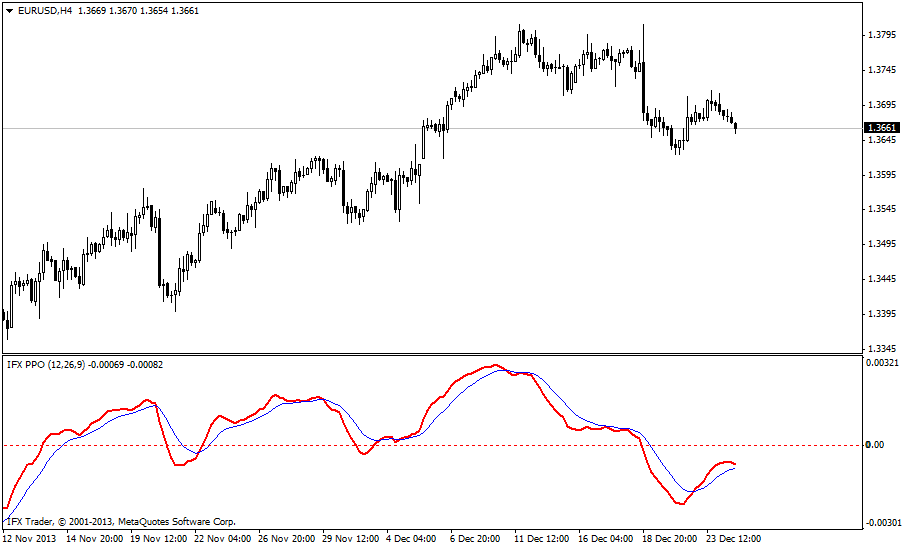 PPO Indicator