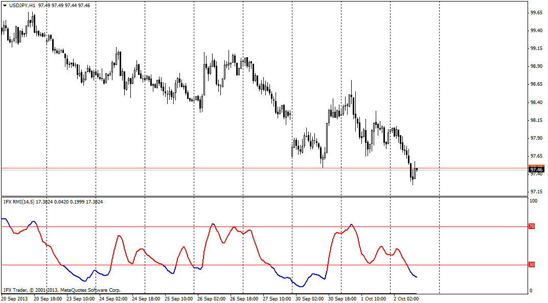 forex indicators: 相对动量指标(RMI)