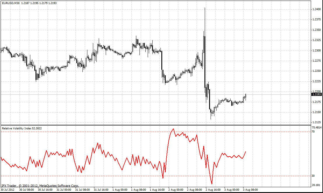 forex indicators: Chỉ số Biến động Tương đối