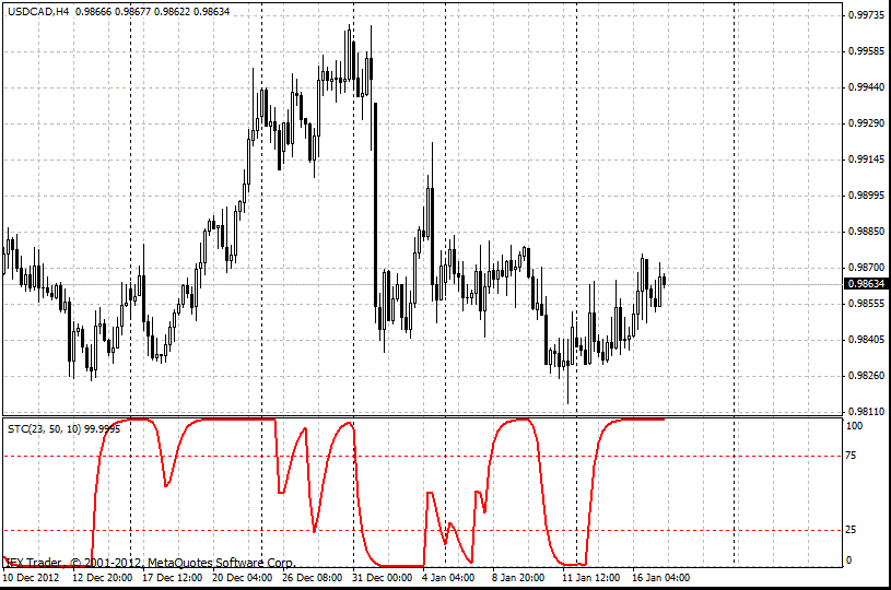 Schaff Trend Cycle Indicator