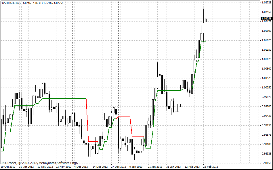 Supertrend اشارے MT4 ڈاؤن لوڈ