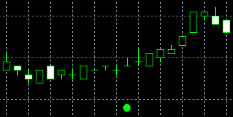 กราฟรูปแบบBullish Tri-star pattern