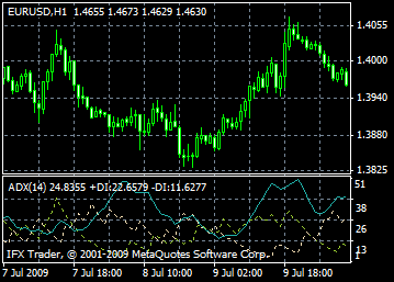 Average Directional Movement Index - ADX